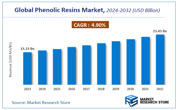 Phenolic Resins Market Size