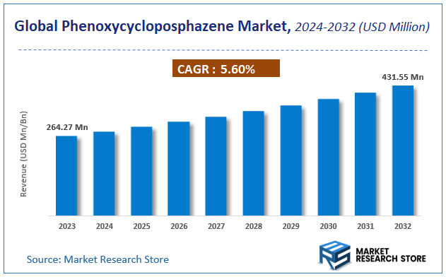 Global Phenoxycycloposphazene Market Size