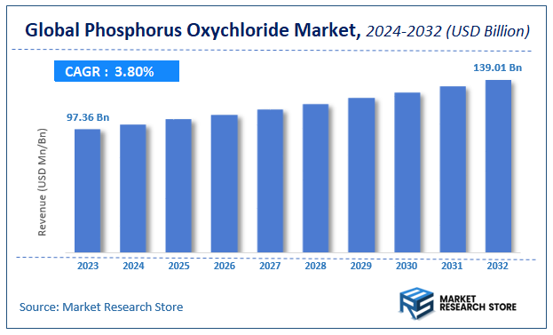 Phosphorus Oxychloride Market Size