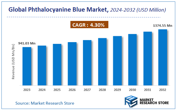 Global Phthalocyanine Blue Market Size