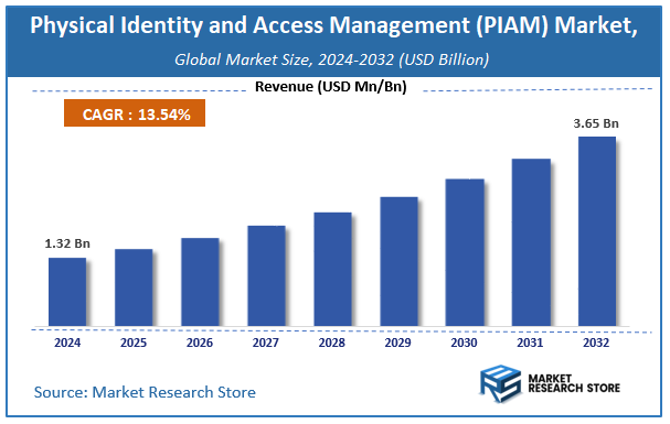 Physical Identity and Access Management (PIAM) Market Size