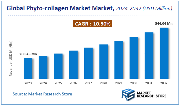 Phyto-collagen Market Size