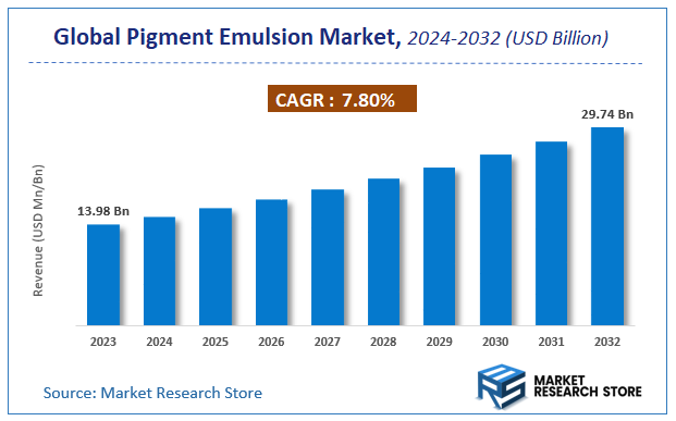 Pigment Emulsion Market Size