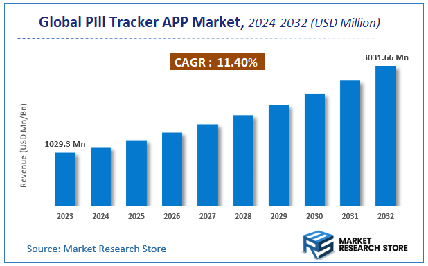 Pill Tracker APP Market Size