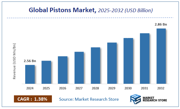 Pistons Market Size