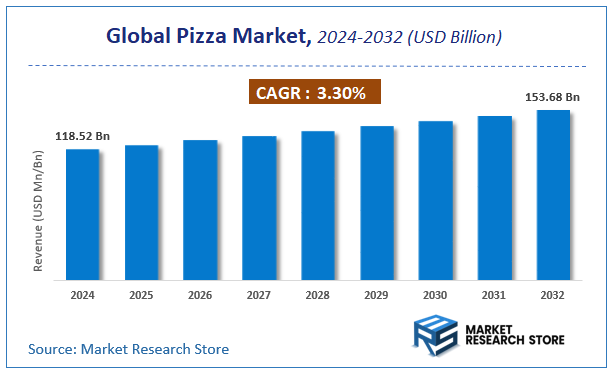Pizza Market Size