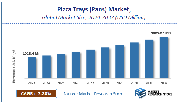Pizza Trays (Pans) Market Size
