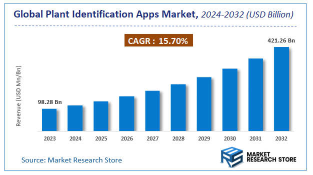 Plant Identification Apps Market Size