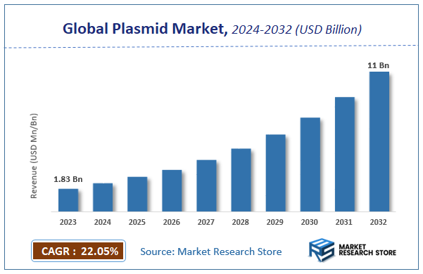 Plasmid Market Size
