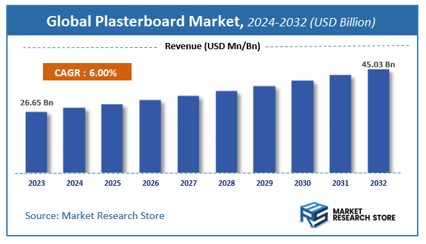 Plasterboard Market Size