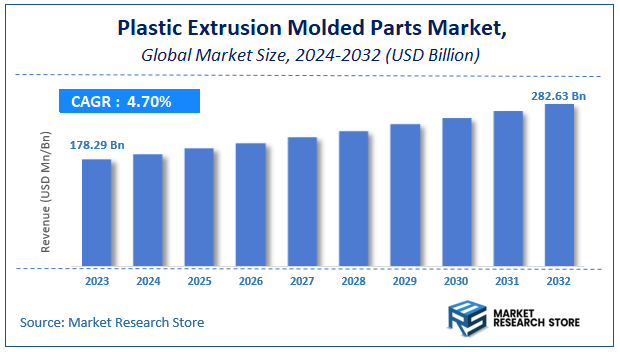 Plastic Extrusion Molded Parts Market Size