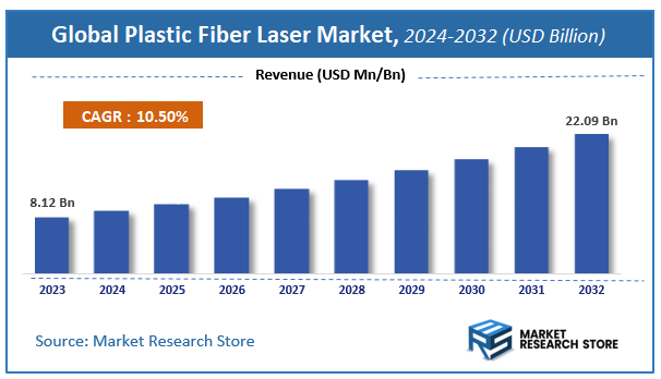 Plastic Fiber Laser Market Size