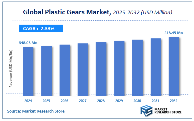 Plastic Gears Market Size