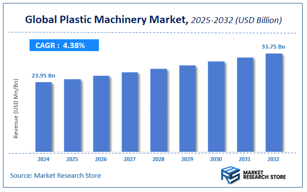 Plastic Machinery Market Size