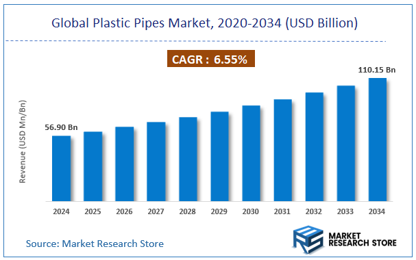 Global Plastic Pipes Market Size