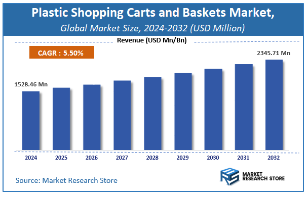 Plastic Shopping Carts and Baskets Market Size