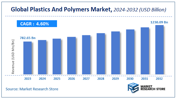 Plastics And Polymers Market Size
