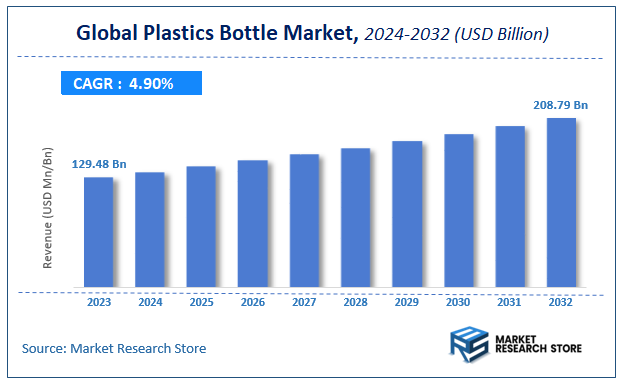 Plastics Bottle Market Size