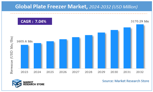 Plate Freezer Market Size