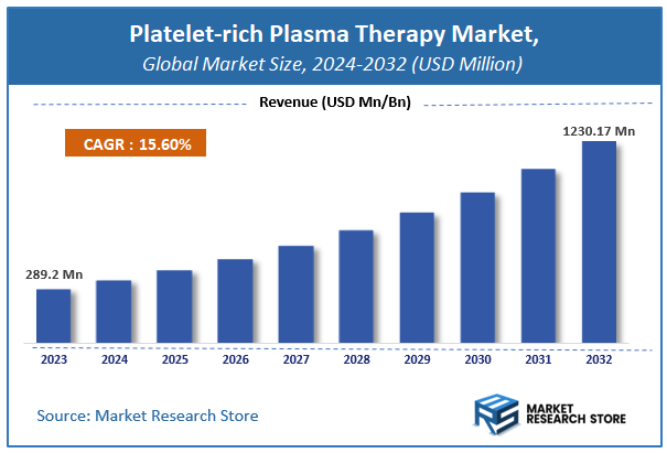 Platelet-rich Plasma (PRP) Therapy in Lateral Epicondylitis Market Size