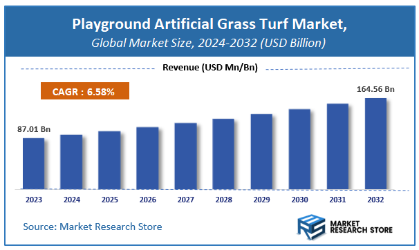 Playground Artificial Grass Turf Market Size