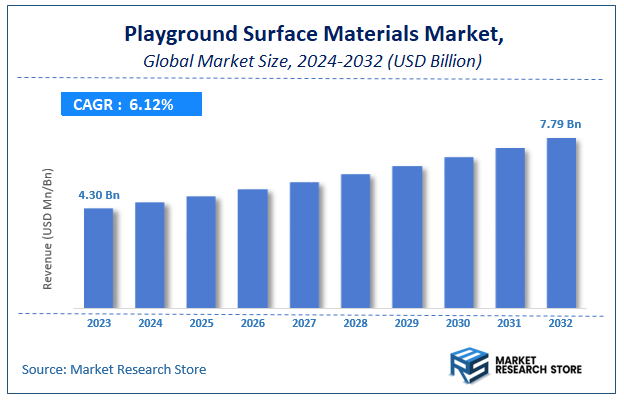 Playground Surface Materials Market Size