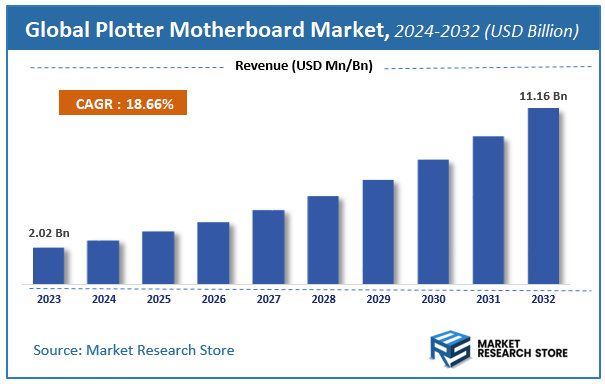 Plotter Motherboard Market Size