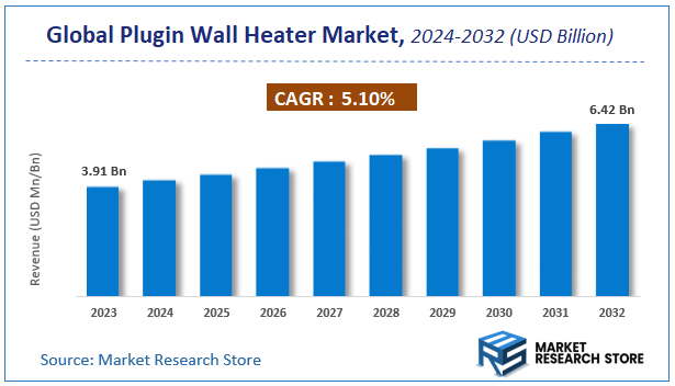 Plugin Wall Heater Market Size