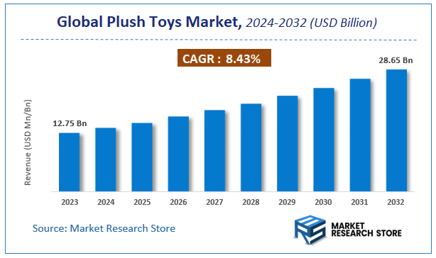 Plush Toys Market Size