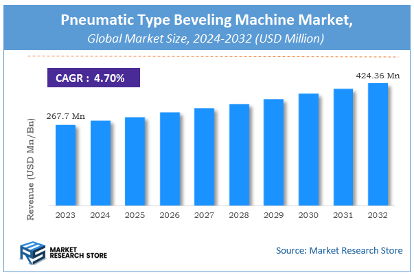 Pneumatic Type Beveling Machine Market Size