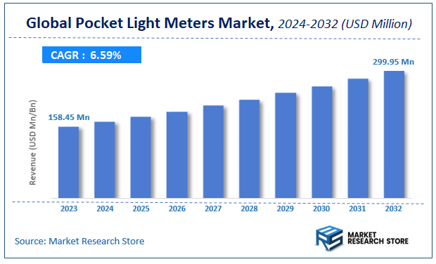 Pocket Light Meters Market Size