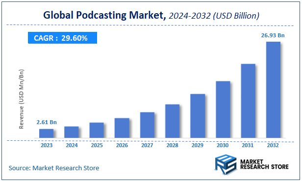 Global Podcasting Market Size