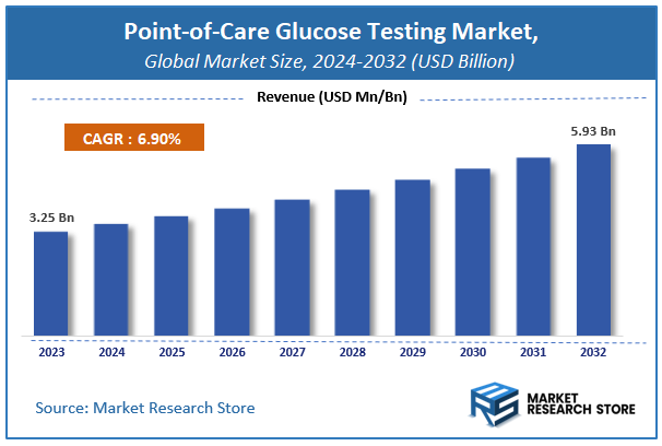 Point-of-Care Glucose Testing Market Size