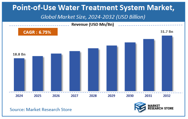 Point-of-Use Water Treatment System Market Size