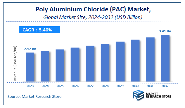 Poly Aluminium Chloride (PAC) Market Size