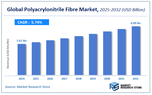 Polyacrylonitrile Fibre Market Size