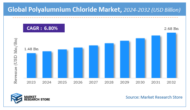 Polyalumnium Chloride Market Size
