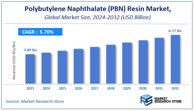 Polybutylene Naphthalate (PBN) Resin Market Size