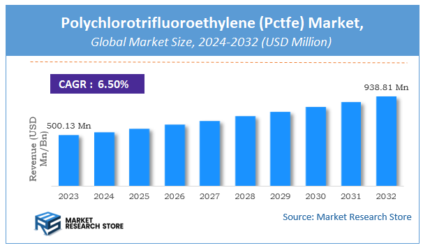 Polychlorotrifluoroethylene (Pctfe) Market Size