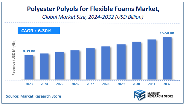 Polyester Polyols for Flexible Foams Market Size