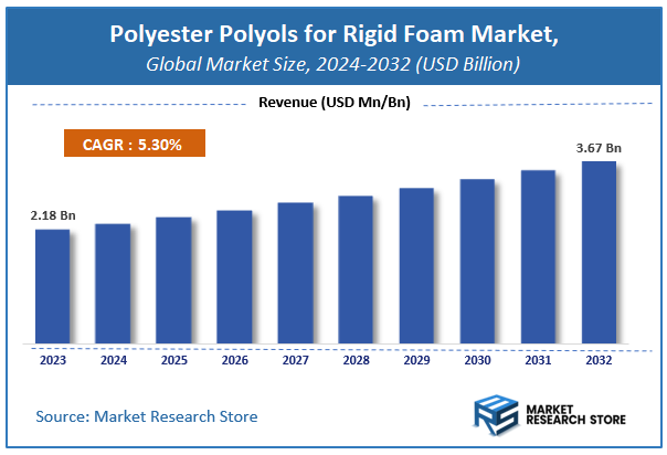 Polyester Polyols for Rigid Foam Market Size