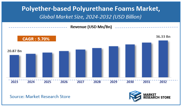 Polyether-based Polyurethane Foams Market Size