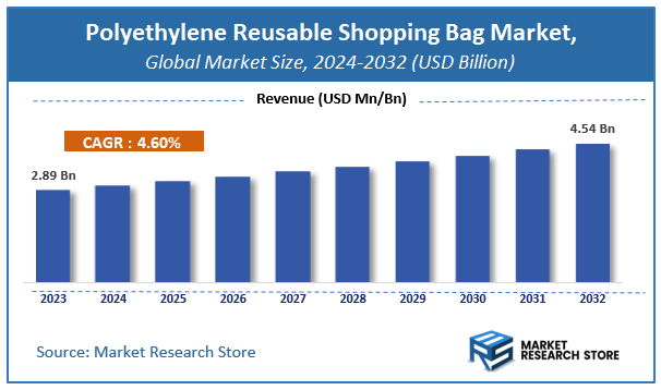 Polyethylene Reusable Shopping Bag Market Size