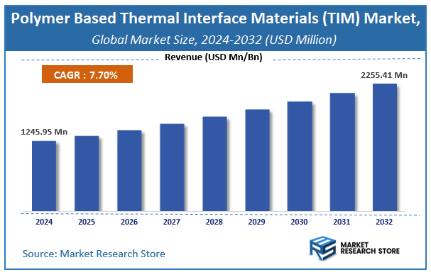 Polymer Based Thermal Interface Materials (TIM) Market Size