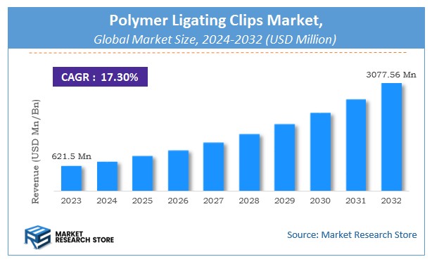 Polymer Ligating Clips Market Size