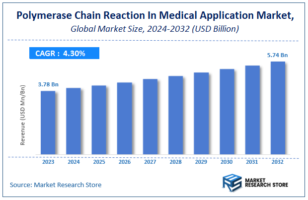 Polymerase Chain Reaction (PCR) In Medical Application Market Size