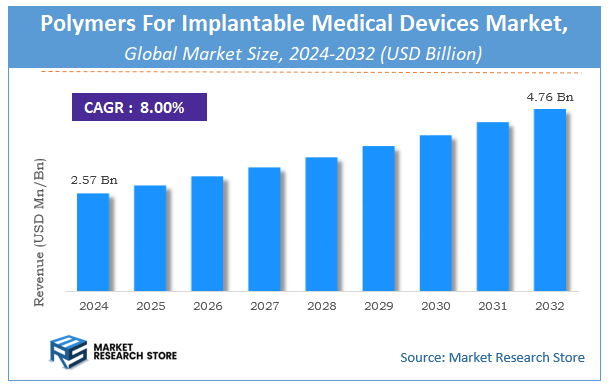 Polymers For Implantable Medical Devices Market Size