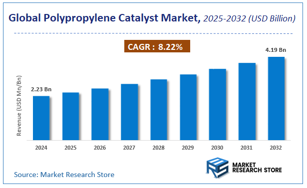 Polypropylene Catalyst Market Size