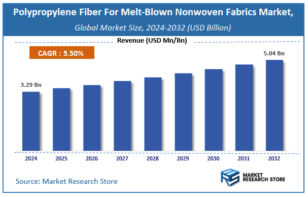 Polypropylene Fiber For Melt-Blown Nonwoven Fabrics Market Size
