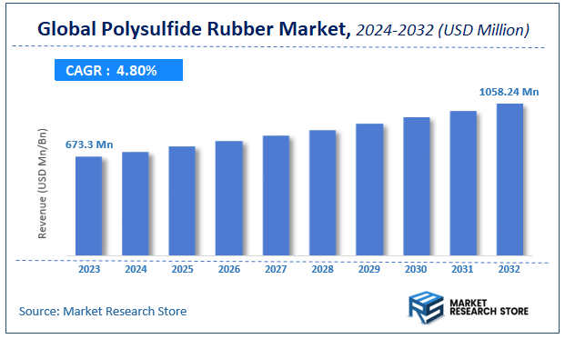 Polysulfide Rubber Market Size